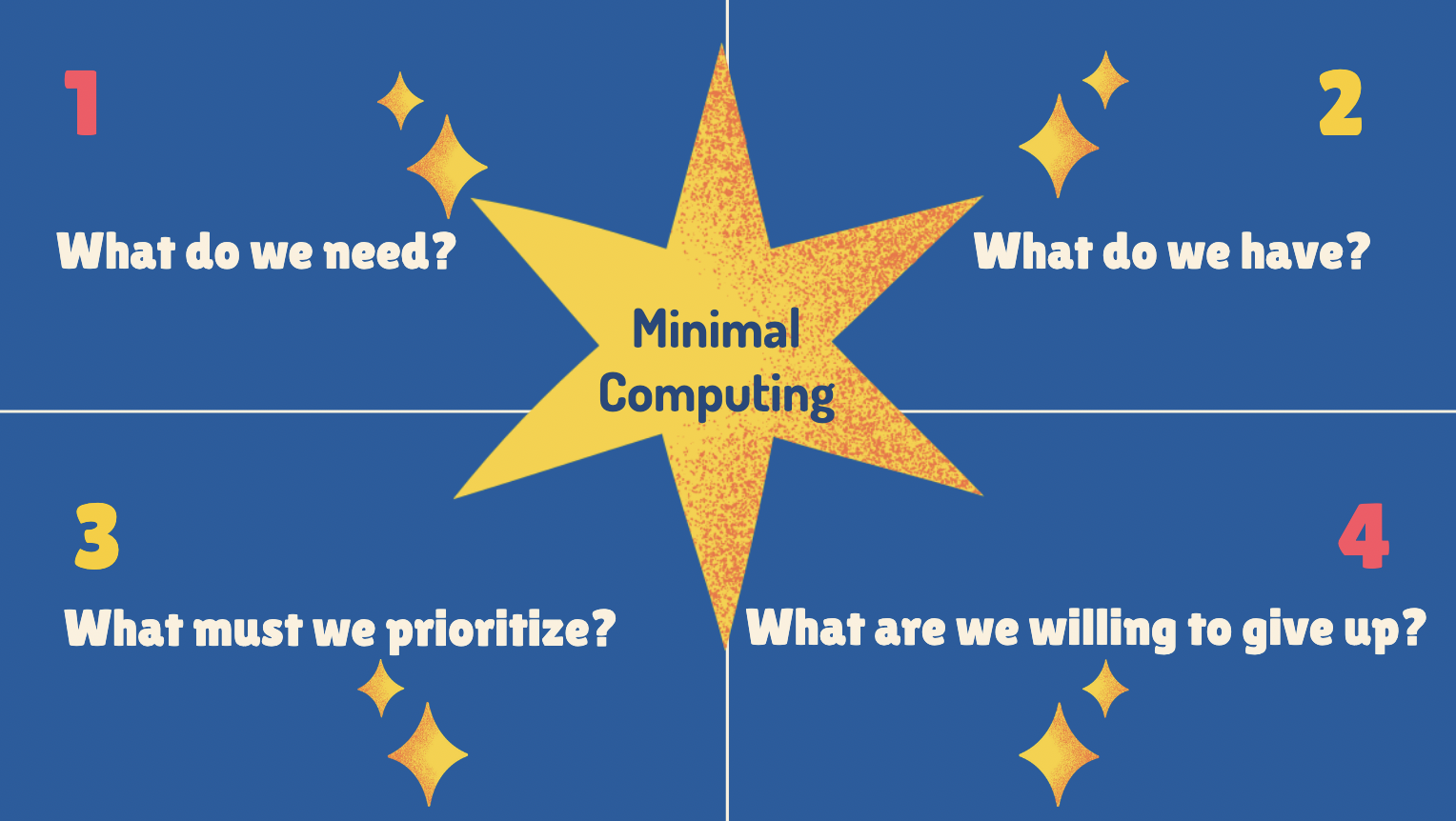 slide with the four questions of minimal computing: what do we need, what do we have, what must we prioritize, what are we willing to give up